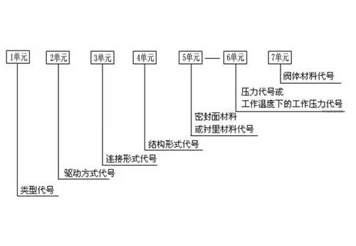 閥門型號編制